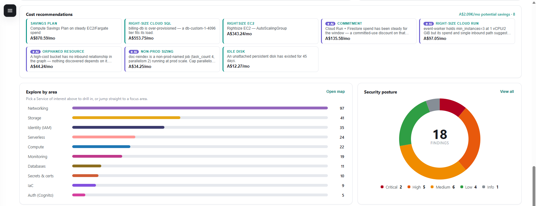 Dashboard - KPIs