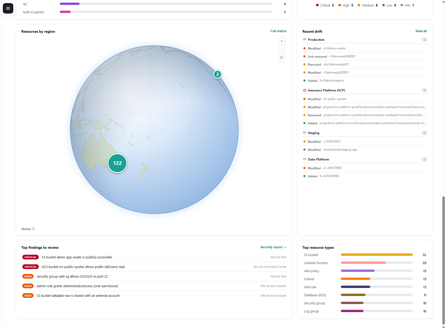 Dashboard - charts