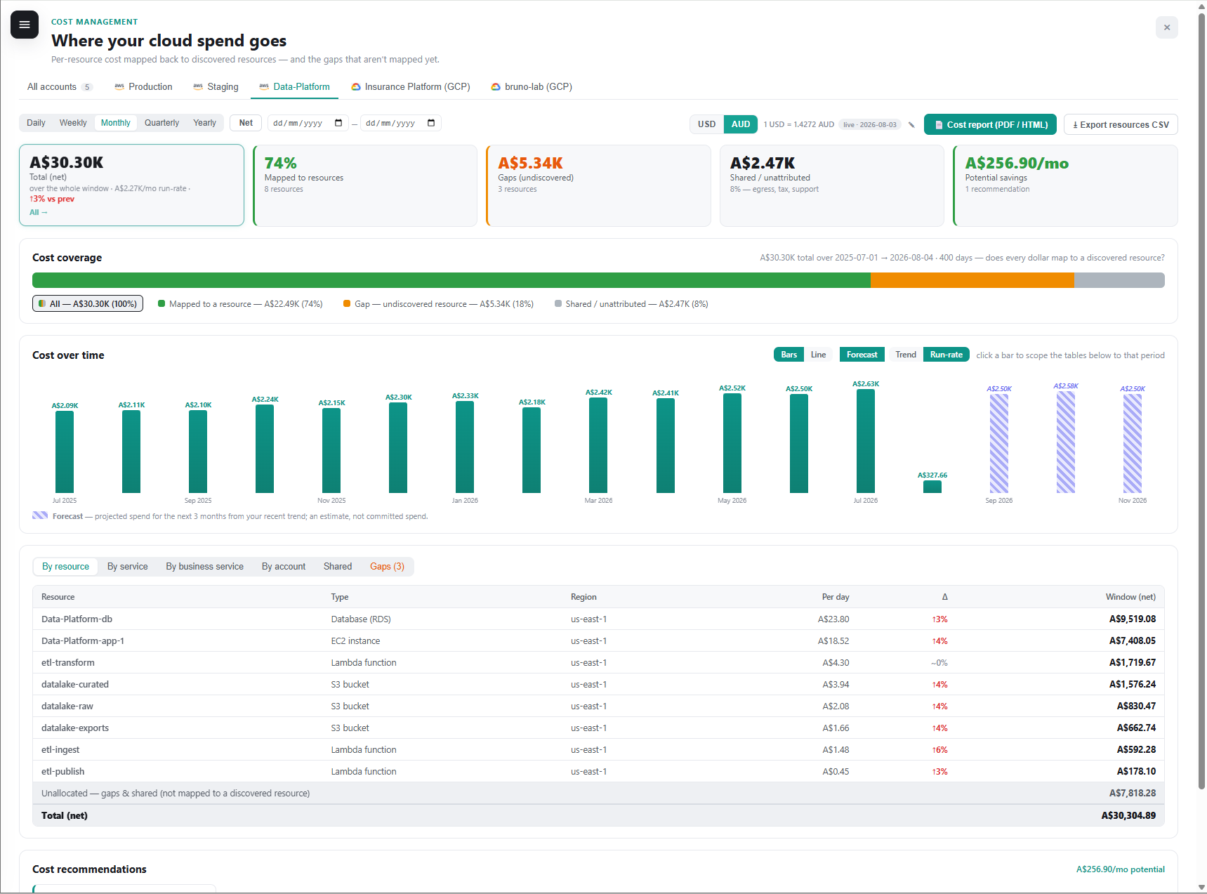 Cost Management